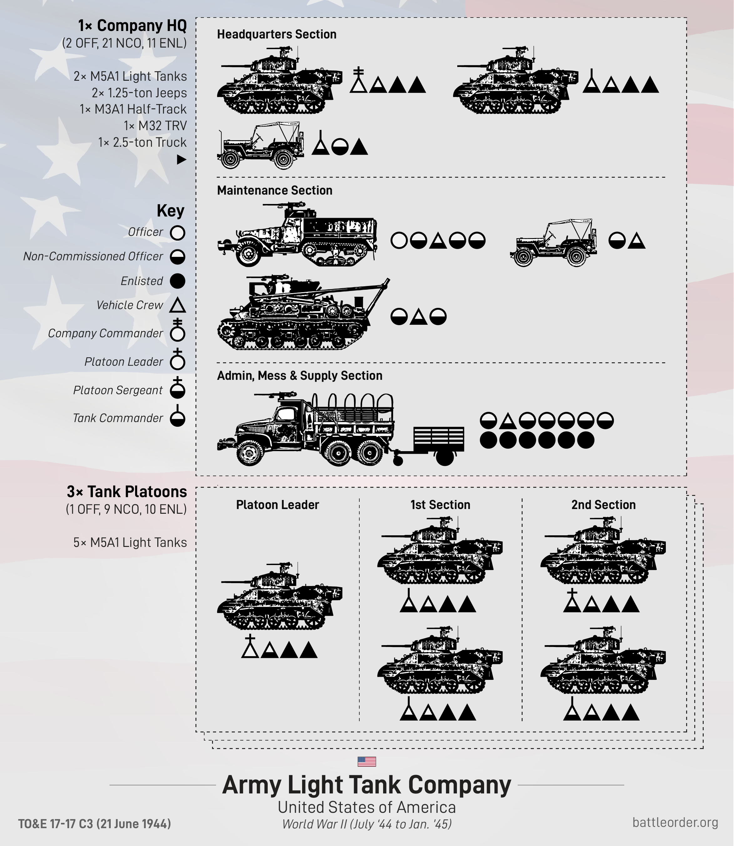 Estrutura da Companhia de Tanques Leves do Exército dos EUA na Segunda Guerra Mundial