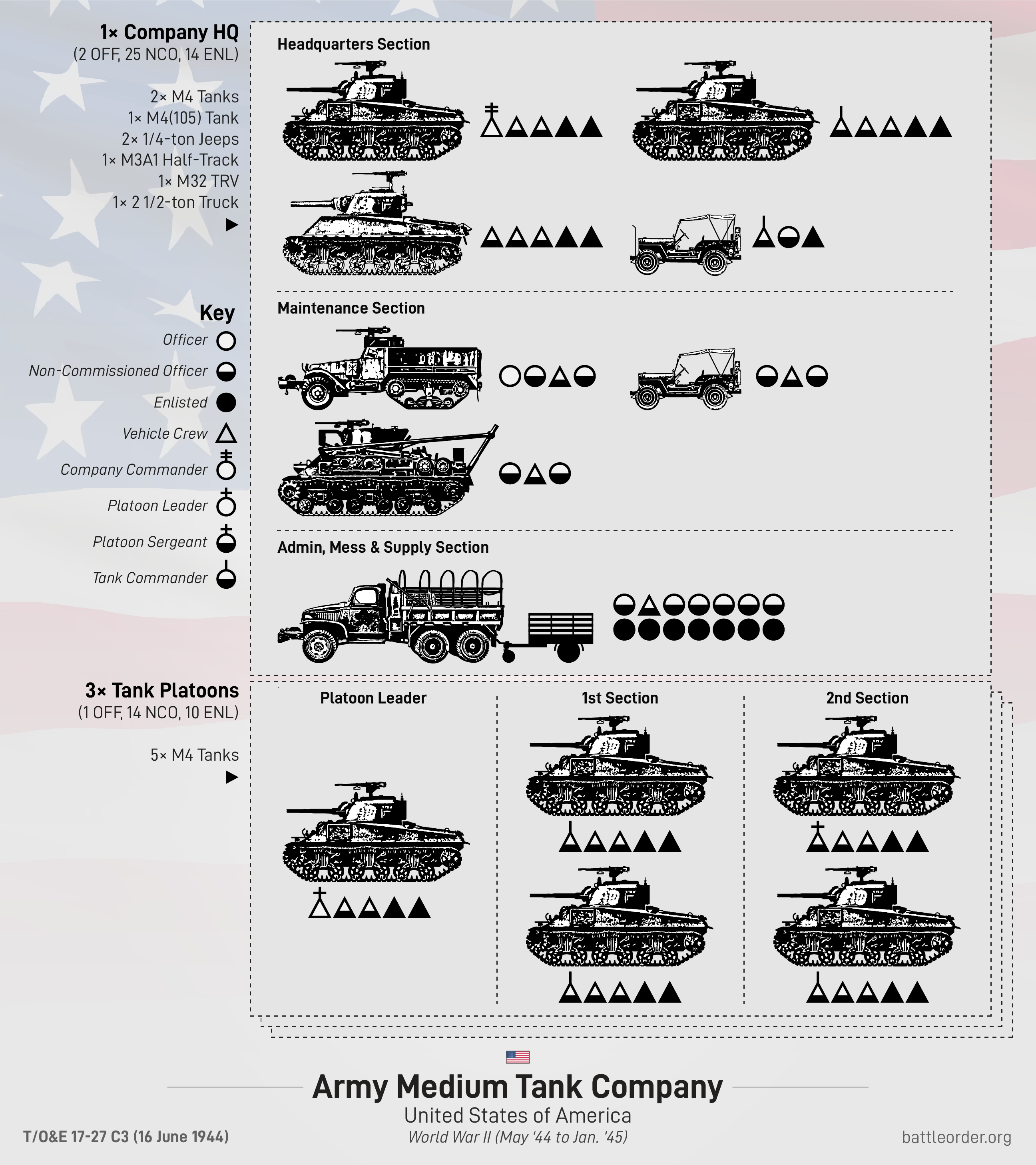 Estrutura da Companhia de Tanques Médios do Exército dos EUA na Segunda Guerra Mundial