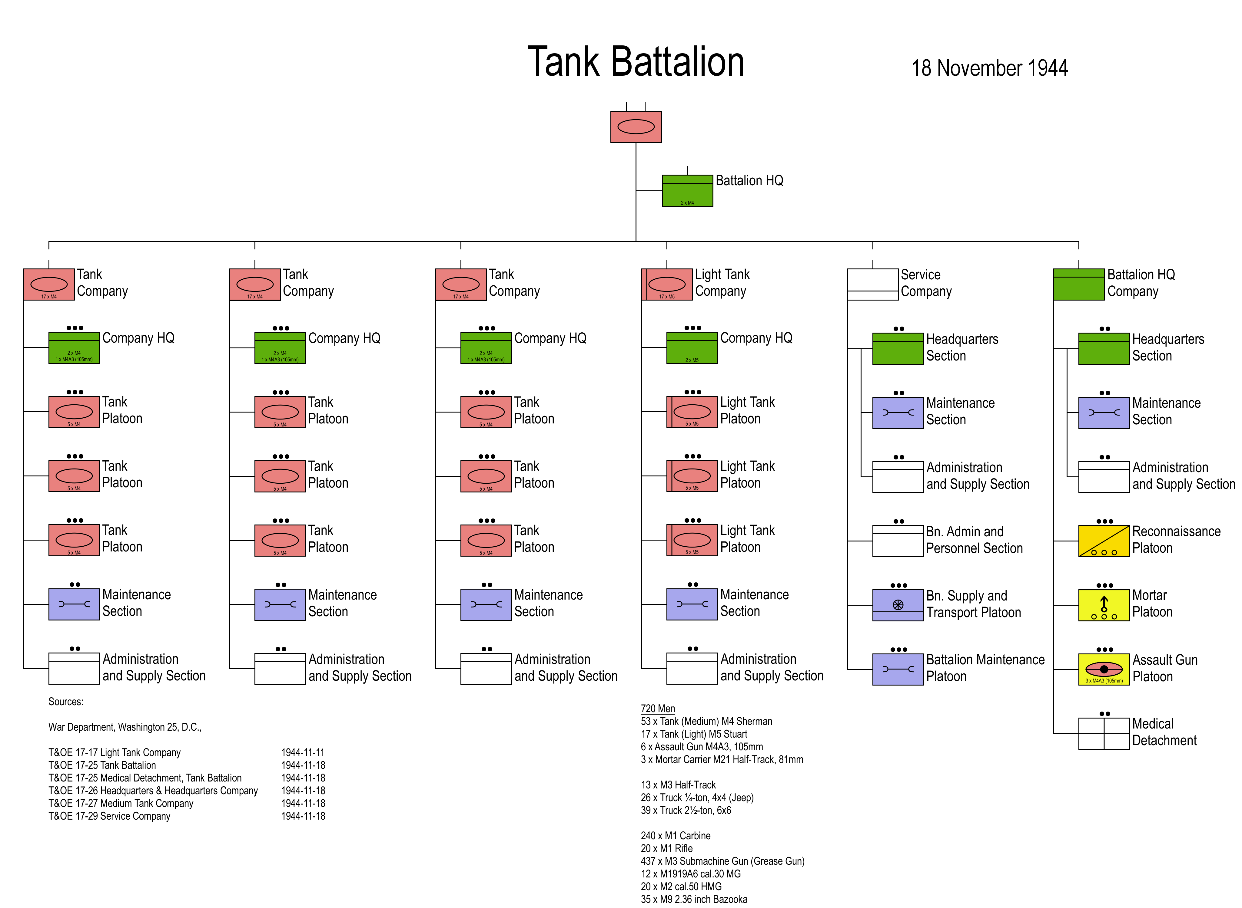 Organigrama do Batalhão de Tanques do Exército dos EUA na Segunda Guerra Mundial